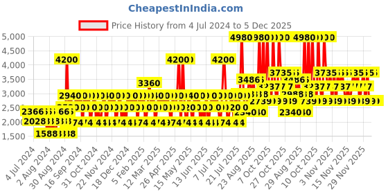 myntra.com GUESS Women Love Set Of 2 Sunkissed Flirtation Long Lasting Fragrance Mist - 250ml Each guess Price History Graph from 4 Jul 2024 to 5 Dec 2025