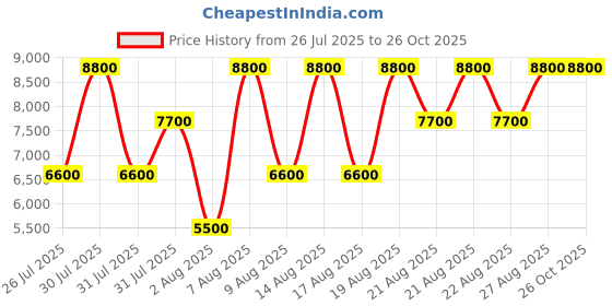 myntra.com GUESS Women Madix Typography Structured Shoulder Bag guess Price History Graph from 26 Jul 2025 to 26 Oct 2025