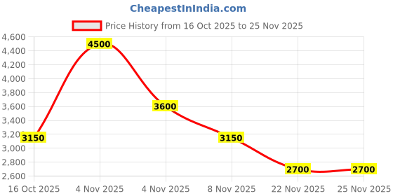 myntra.com GUESS Women Medium Coverage Heavily Padded & Underwired Push-Up Bra guess Price History Graph from 16 Oct 2025 to 25 Nov 2025