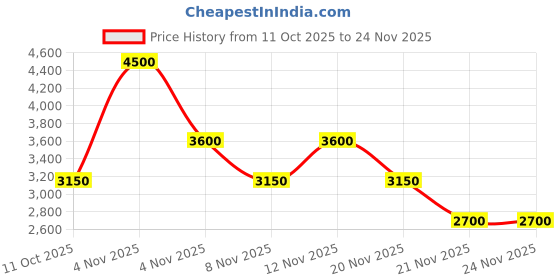 myntra.com GUESS Women Medium Coverage Underwired Carrie Triangle Bra guess Price History Graph from 11 Oct 2025 to 23 Nov 2025