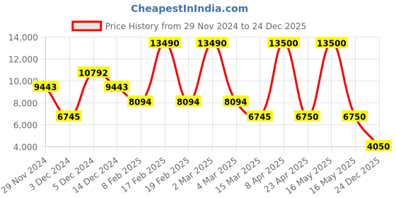 myntra.com GUESS Women Mock Collar Conversational Printed Jacket guess Price History Graph from 29 Nov 2024 to 24 Dec 2025