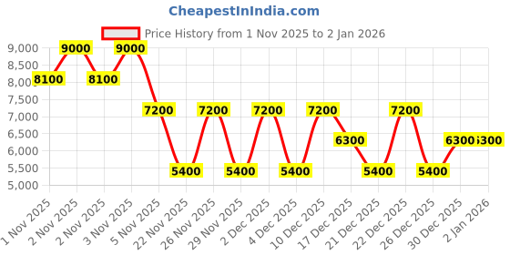 myntra.com GUESS Women Open Toe Flats guess Price History Graph from 1 Nov 2025 to 31 Dec 2025