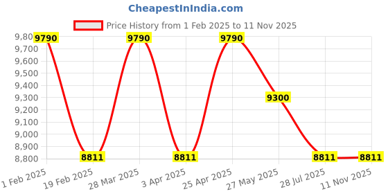 myntra.com GUESS Women Other Sunglasses with UV Protected Lens GUS0013452F55SG guess Price History Graph from 1 Feb 2025 to 10 Nov 2025