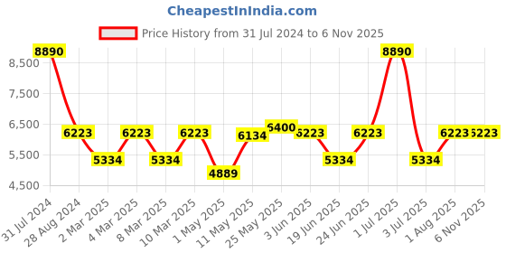 myntra.com GUESS Women Other Sunglasses with UV Protected Lens GUS78156132GSG guess Price History Graph from 31 Jul 2024 to 5 Nov 2025