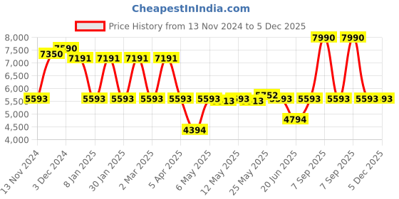 myntra.com GUESS Women Oval Sunglasses with UV Protected Lens guess Price History Graph from 13 Nov 2024 to 5 Dec 2025