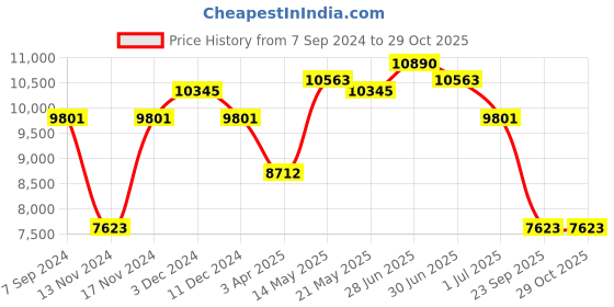 myntra.com GUESS Women Oval Sunglasses with UV Protected Lens guess Price History Graph from 7 Sep 2024 to 29 Oct 2025