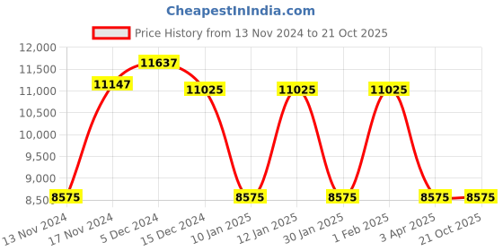 myntra.com GUESS Women Oval Sunglasses with UV Protected Lens guess Price History Graph from 13 Nov 2024 to 21 Oct 2025