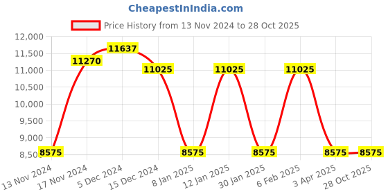 myntra.com GUESS Women Oval Sunglasses with UV Protected Lens guess Price History Graph from 13 Nov 2024 to 28 Oct 2025