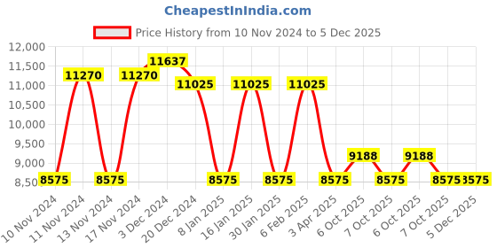 myntra.com GUESS Women Oval Sunglasses with UV Protected Lens guess Price History Graph from 10 Nov 2024 to 5 Dec 2025