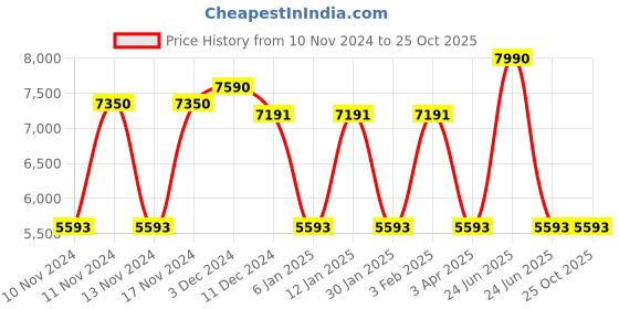 myntra.com GUESS Women Oval Sunglasses with UV Protected Lens guess Price History Graph from 10 Nov 2024 to 25 Oct 2025