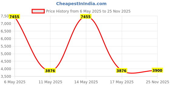 myntra.com GUESS Women Oval Sunglasses with UV Protected Lens GU7731 57 01B guess Price History Graph from 6 May 2025 to 25 Nov 2025