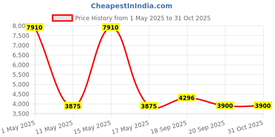 myntra.com GUESS Women Oval Sunglasses with UV Protected Lens GU8249 55 53N guess Price History Graph from 1 May 2025 to 31 Oct 2025