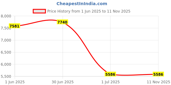 myntra.com GUESS Women Oval Sunglasses with UV Protected Lens GUS001486032FSG guess Price History Graph from 1 Jun 2025 to 9 Nov 2025