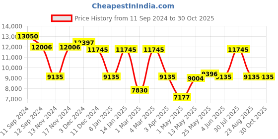 myntra.com GUESS Women Oversized Sunglasses with UV Protected Lens guess Price History Graph from 11 Sep 2024 to 30 Oct 2025
