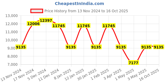 myntra.com GUESS Women Oversized Sunglasses with UV Protected Lens guess Price History Graph from 13 Nov 2024 to 15 Oct 2025
