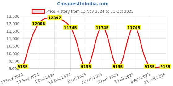 myntra.com GUESS Women Oversized Sunglasses with UV Protected Lens guess Price History Graph from 13 Nov 2024 to 30 Oct 2025