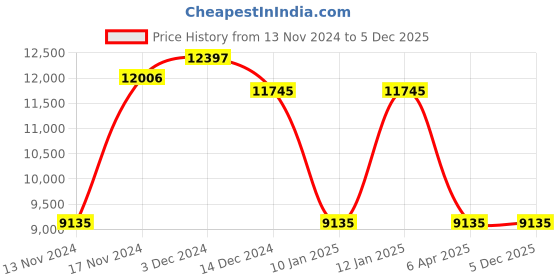myntra.com GUESS Women Oversized Sunglasses with UV Protected Lens guess Price History Graph from 13 Nov 2024 to 4 Dec 2025