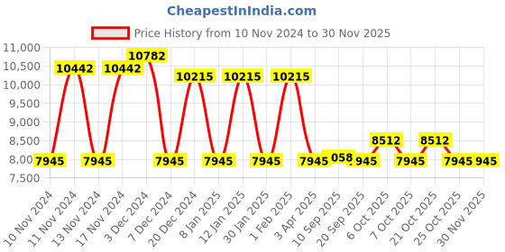 myntra.com GUESS Women Oversized Sunglasses with UV Protected Lens guess Price History Graph from 10 Nov 2024 to 29 Nov 2025