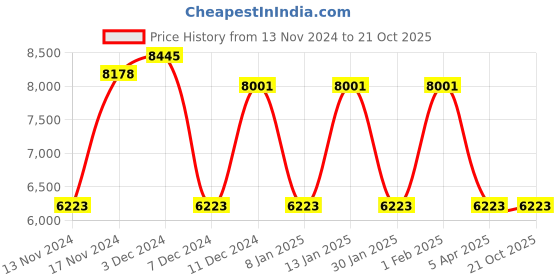 myntra.com GUESS Women Oversized Sunglasses with UV Protected Lens guess Price History Graph from 13 Nov 2024 to 19 Oct 2025