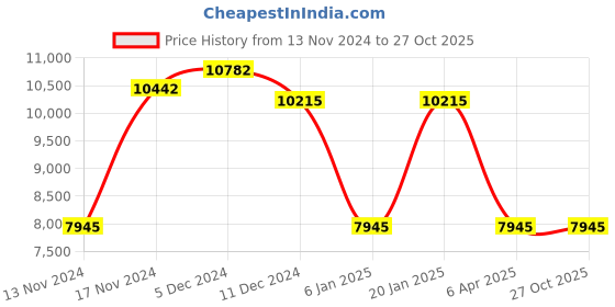 myntra.com GUESS Women Oversized Sunglasses with UV Protected Lens guess Price History Graph from 13 Nov 2024 to 27 Oct 2025