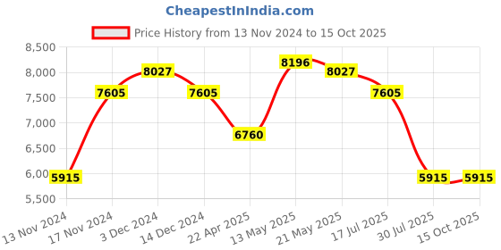 myntra.com GUESS Women Oversized Sunglasses with UV Protected Lens guess Price History Graph from 13 Nov 2024 to 15 Oct 2025