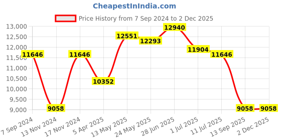 myntra.com GUESS Women Oversized Sunglasses with UV Protected Lens guess Price History Graph from 7 Sep 2024 to 1 Dec 2025