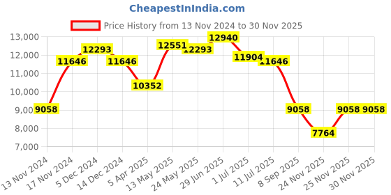 myntra.com GUESS Women Oversized Sunglasses with UV Protected Lens guess Price History Graph from 13 Nov 2024 to 29 Nov 2025
