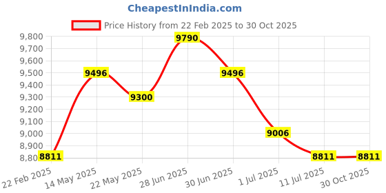 myntra.com GUESS Women Oversized Sunglasses with UV Protected Lens GUS0013401B55SG guess Price History Graph from 22 Feb 2025 to 30 Oct 2025