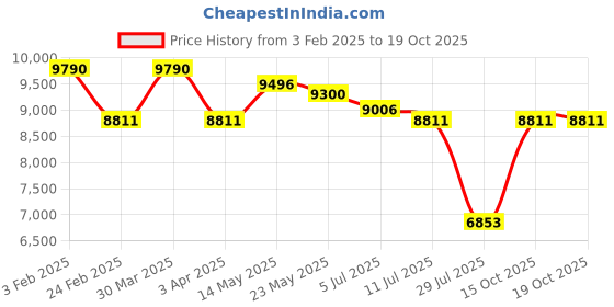 myntra.com GUESS Women Oversized Sunglasses with UV Protected Lens GUS0013421P55SG guess Price History Graph from 3 Feb 2025 to 19 Oct 2025
