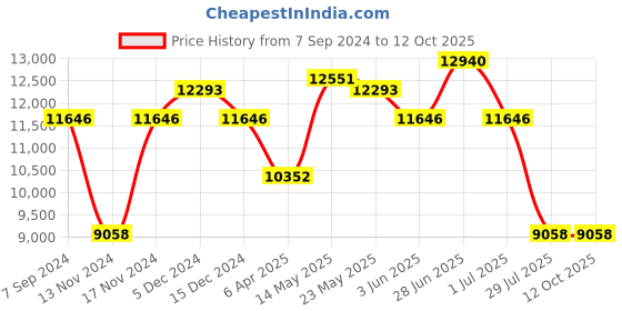 myntra.com GUESS Women Oversized Sunglasses with UV Protected Lens GUS001865201BSG guess Price History Graph from 7 Sep 2024 to 12 Oct 2025
