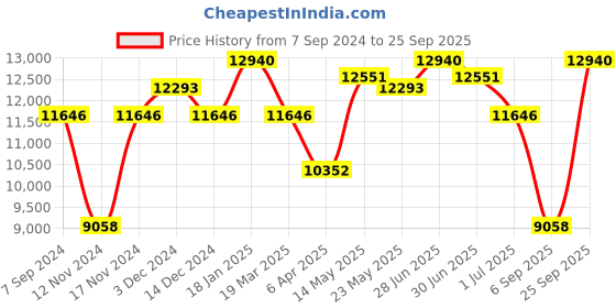 myntra.com GUESS Women Oversized Sunglasses with UV Protected Lens GUS001875501BSG guess Price History Graph from 7 Sep 2024 to 25 Sep 2025
