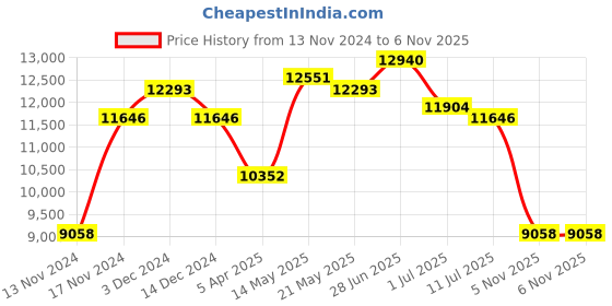 myntra.com GUESS Women Oversized Sunglasses with UV Protected Lens GUS001875552FSG guess Price History Graph from 13 Nov 2024 to 6 Nov 2025