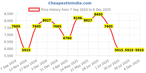 myntra.com GUESS Women Oversized Sunglasses with UV Protected Lens GUS82925283YSG guess Price History Graph from 7 Sep 2024 to 5 Dec 2025