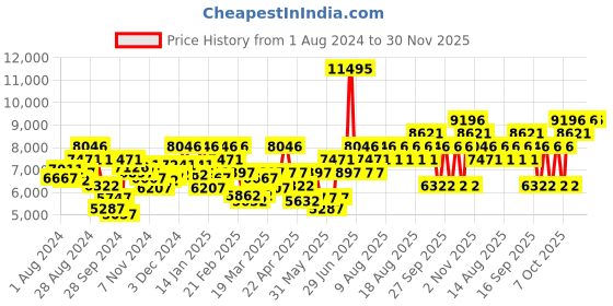 myntra.com GUESS Women Printed Dial Analogue Watch U1399L2M guess Price History Graph from 1 Aug 2024 to 29 Nov 2025