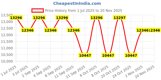myntra.com GUESS Women Printed Dial & Bracelet Style Straps Analogue Watch U1388L2M guess Price History Graph from 1 Jul 2025 to 19 Nov 2025