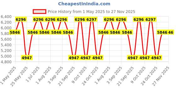 myntra.com GUESS Women Printed Dial & Leather Straps Analogue Watch U1361L6M guess Price History Graph from 1 May 2025 to 26 Nov 2025
