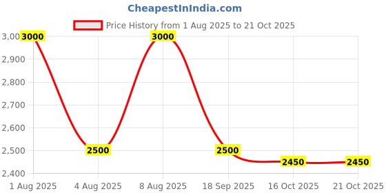 myntra.com GUESS Women Printed Extended Sleeves T-shirt guess Price History Graph from 1 Aug 2025 to 19 Oct 2025