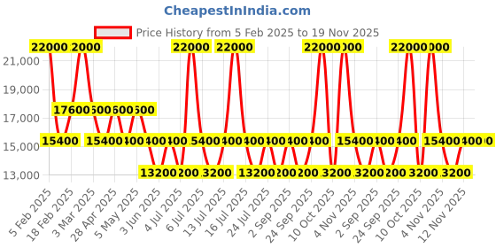 myntra.com GUESS Women Printed Hard-Sidded Medium Trolley Bag guess Price History Graph from 5 Feb 2025 to 18 Nov 2025