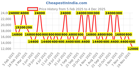 myntra.com GUESS Women Printed Hard-Sided Medium Trolley Bag guess Price History Graph from 5 Feb 2025 to 4 Dec 2025