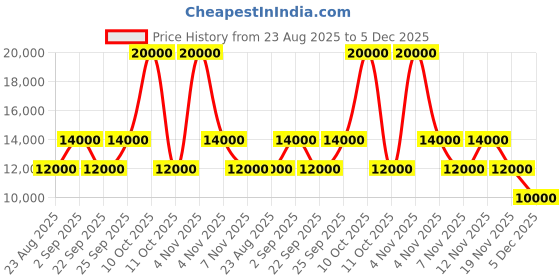 myntra.com GUESS Women Printed Hard-Sided Medium Trolley Suitcase guess Price History Graph from 23 Aug 2025 to 5 Dec 2025