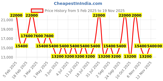 myntra.com GUESS Women Printed Hard-Sided Medium Trolley Suitcase guess Price History Graph from 5 Feb 2025 to 18 Nov 2025