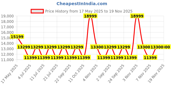 myntra.com Guess Women Printed Hard Sided Trolley Suitcase guess Price History Graph from 17 May 2025 to 18 Nov 2025