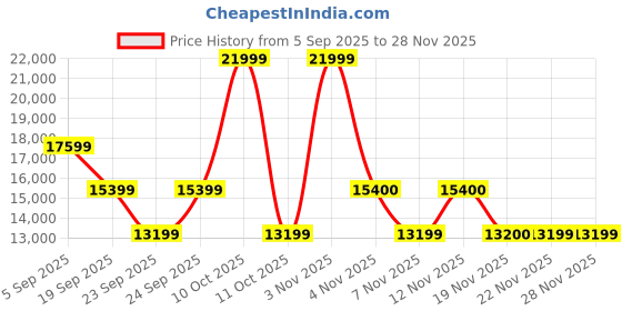 myntra.com Guess Women Printed Hard Sided Trolley Suitcase guess Price History Graph from 5 Sep 2025 to 28 Nov 2025