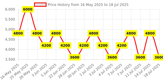 myntra.com GUESS Women Printed PU Structured Handheld Bag guess Price History Graph from 16 May 2025 to 14 Jul 2025