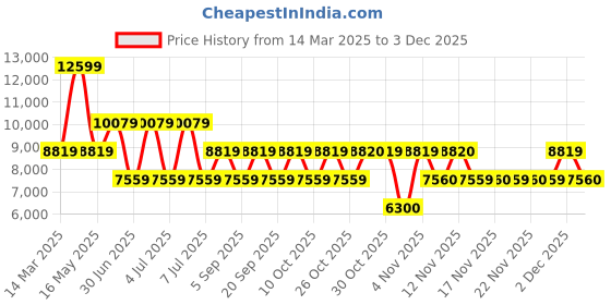myntra.com GUESS Women Printed Sneakers guess Price History Graph from 14 Mar 2025 to 3 Dec 2025