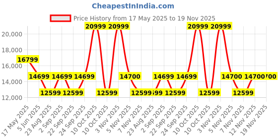 myntra.com GUESS Women Printed Suitcase Trolley Bag guess Price History Graph from 17 May 2025 to 18 Nov 2025