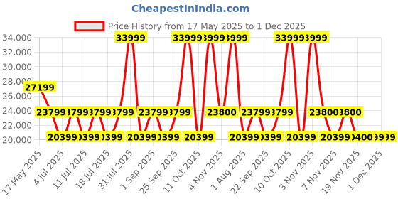 myntra.com GUESS Women Printed Suitcase Trolley Bag guess Price History Graph from 17 May 2025 to 30 Nov 2025