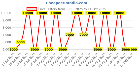 myntra.com GUESS Women Printed Sweatshirt guess Price History Graph from 17 Jul 2025 to 11 Oct 2025
