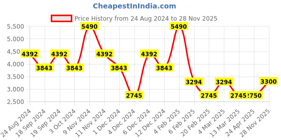 myntra.com GUESS Women Printed T-shirt guess Price History Graph from 24 Aug 2024 to 28 Nov 2025