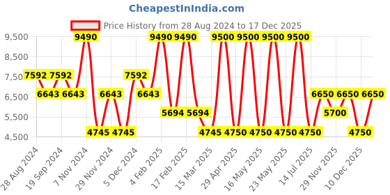 myntra.com GUESS Women Pullover guess Price History Graph from 28 Aug 2024 to 17 Dec 2025